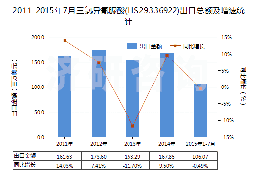 2011-2015年7月三氯異氰脲酸(HS29336922)出口總額及增速統(tǒng)計(jì)